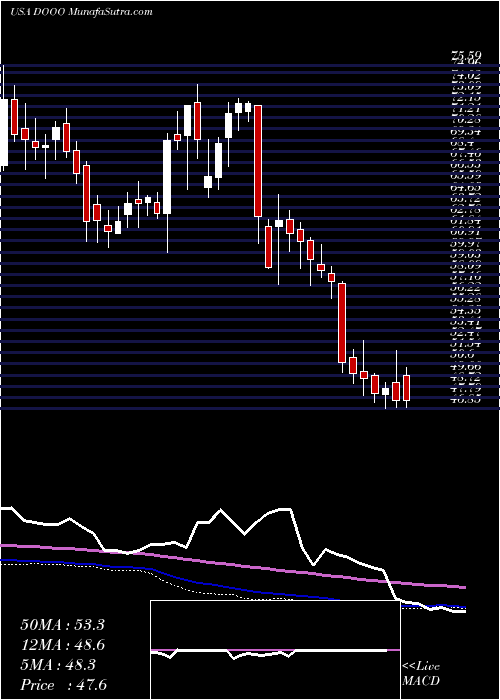  weekly chart BrpInc