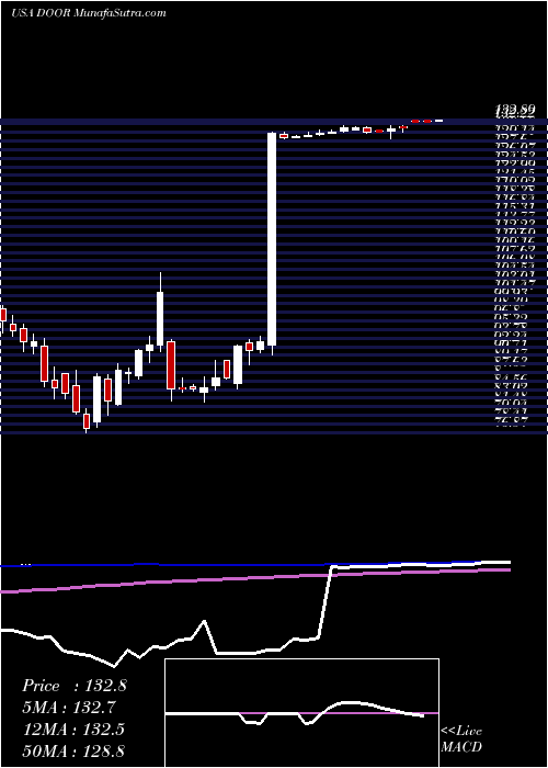  weekly chart MasoniteInternational