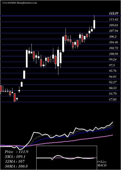  Daily chart Dorman Products, Inc.