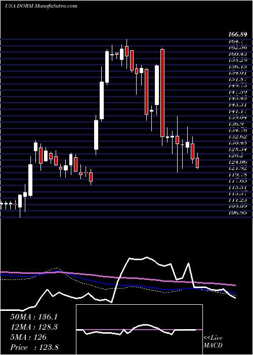  weekly chart DormanProducts