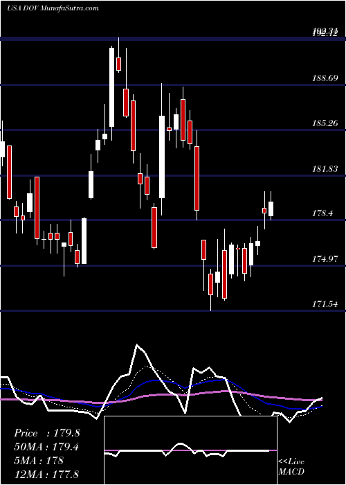  Daily chart DoverCorporation