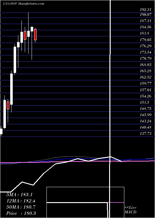  monthly chart DoverCorporation