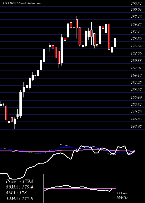  weekly chart DoverCorporation