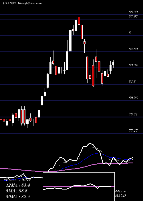  Daily chart Amdocs Limited