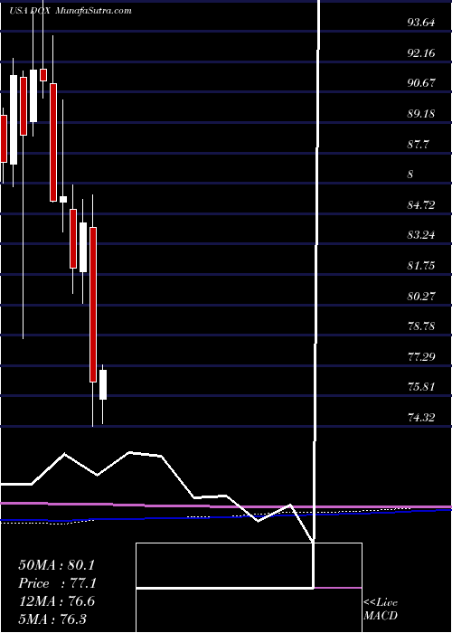  monthly chart Amdocs