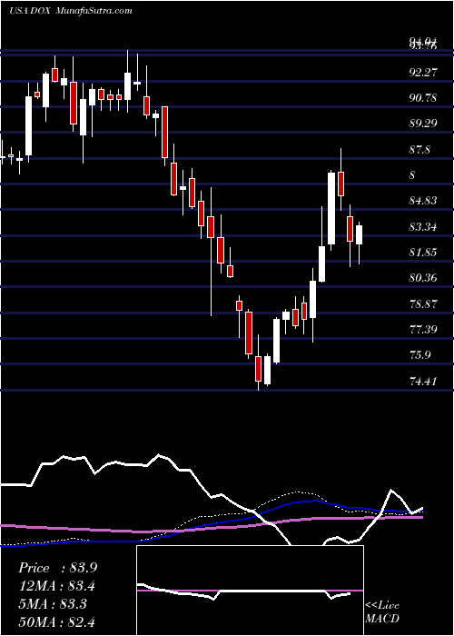  weekly chart Amdocs