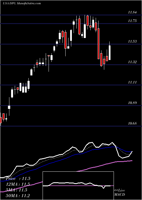  Daily chart Duff & Phelps Global Utility Income Fund Inc.