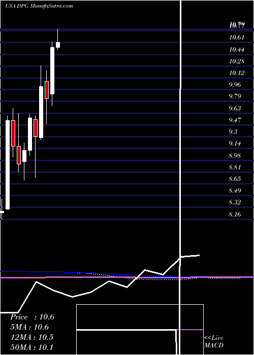  monthly chart DuffPhelps