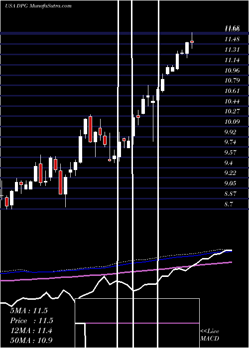  weekly chart DuffPhelps