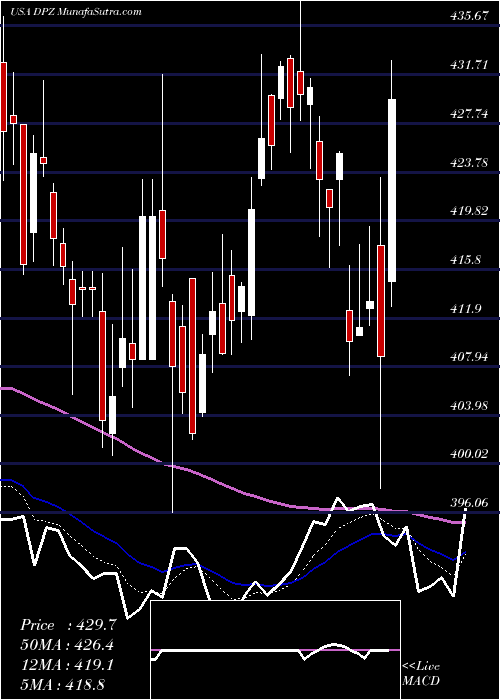  Daily chart DominoS