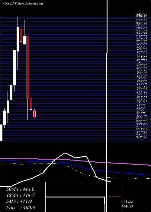  monthly chart DominoS