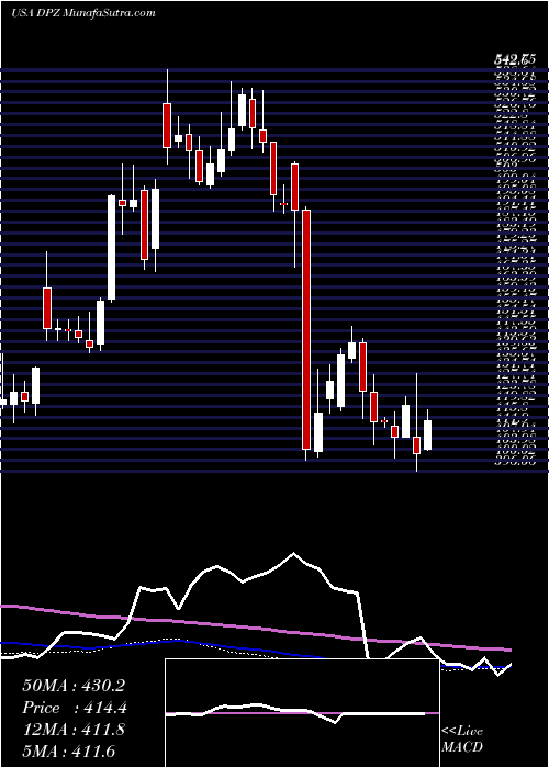  weekly chart DominoS