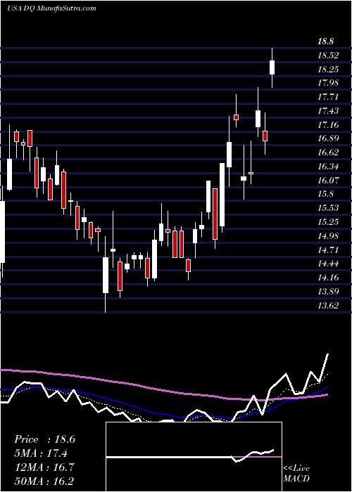  Daily chart DaqoNew