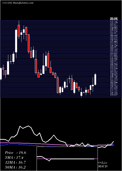  weekly chart DaqoNew