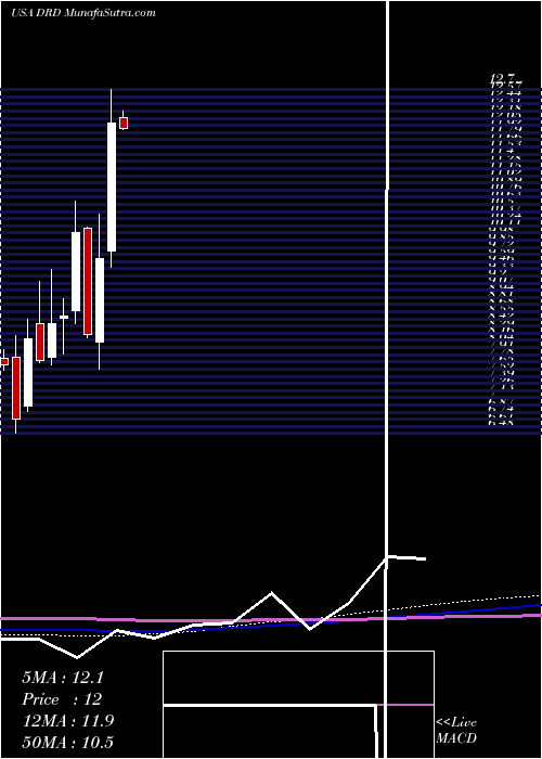  monthly chart Drdgold