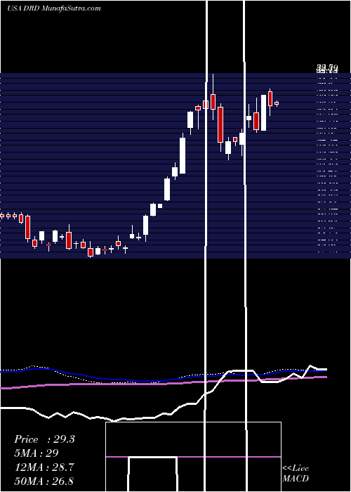  weekly chart Drdgold