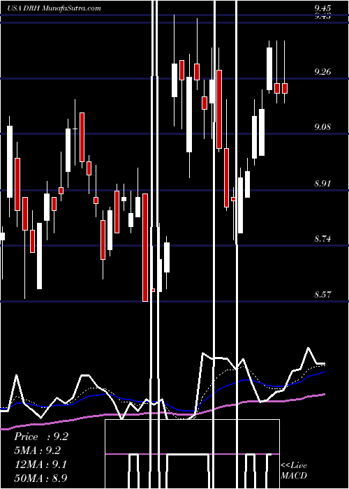  Daily chart Diamondrock Hospitality Company