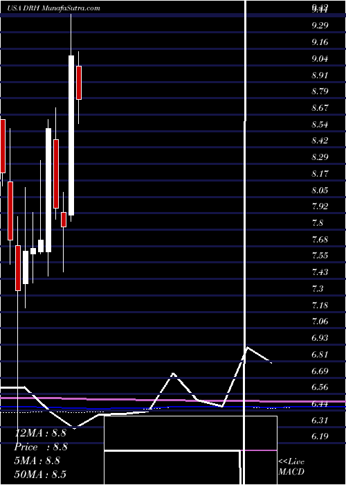  monthly chart DiamondrockHospitality