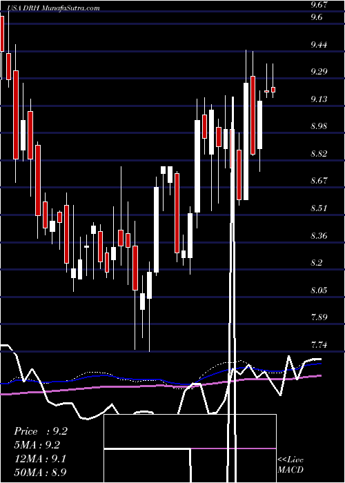  weekly chart DiamondrockHospitality