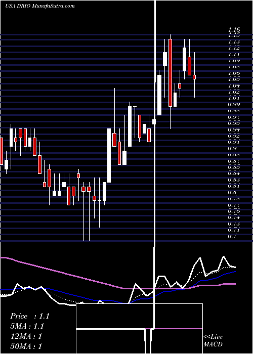  Daily chart DarioHealth Corp.