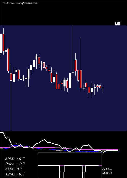  weekly chart DariohealthCorp