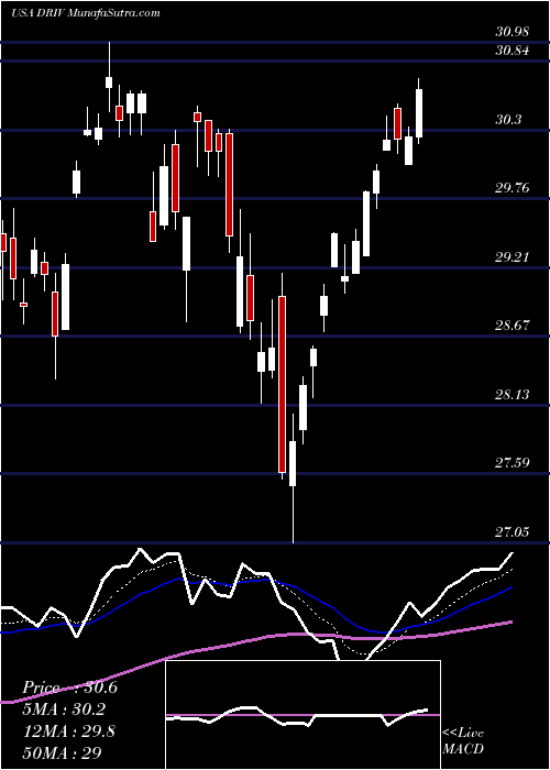  Daily chart Global X Autonomous & Electric Vehicles ETF