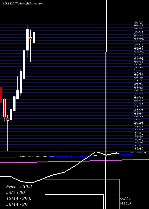  monthly chart GlobalX