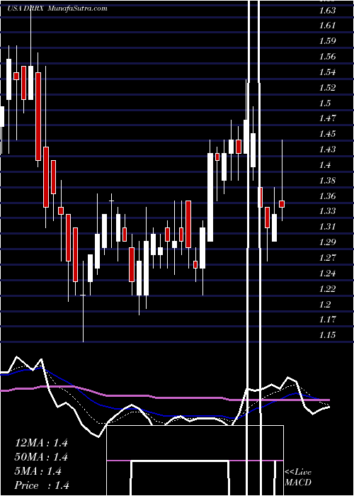  Daily chart DurectCorporation