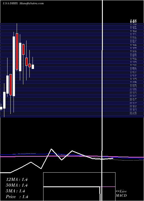  monthly chart DurectCorporation