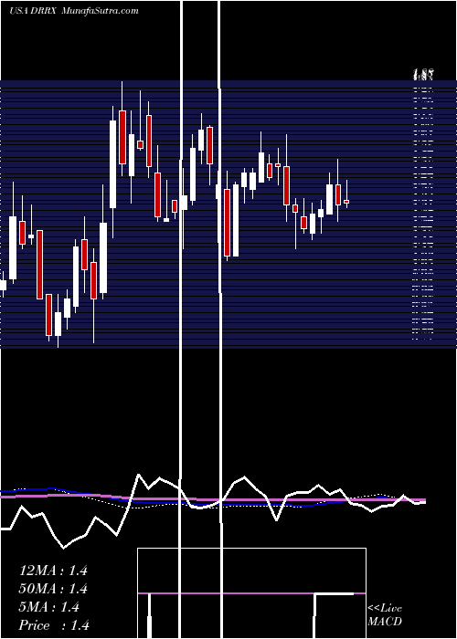  weekly chart DurectCorporation