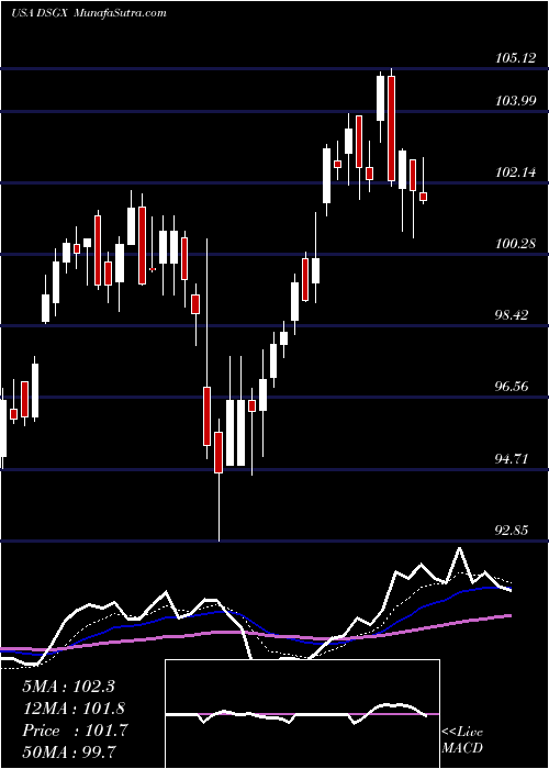  Daily chart The Descartes Systems Group Inc.