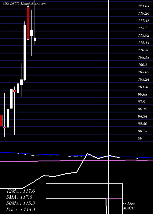  monthly chart DescartesSystems