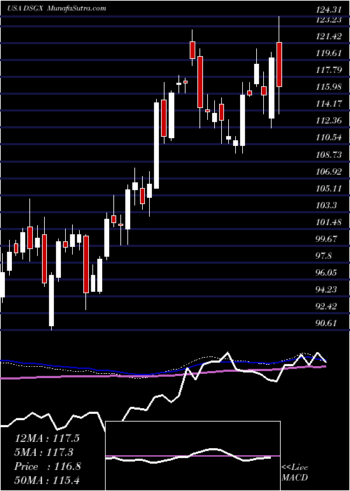  weekly chart DescartesSystems