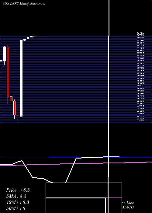  monthly chart DasekeInc