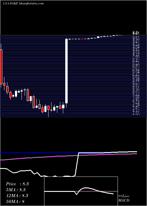  weekly chart DasekeInc