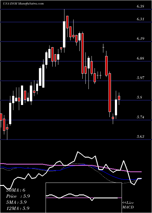  weekly chart DreyfusStrategic