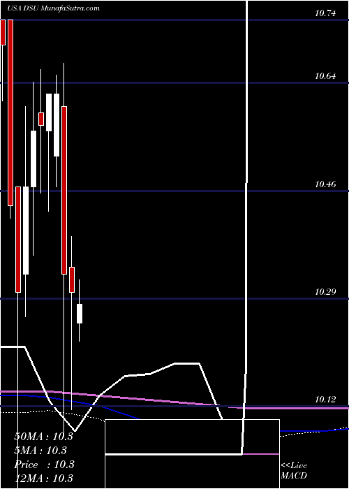  monthly chart BlackrockDebt