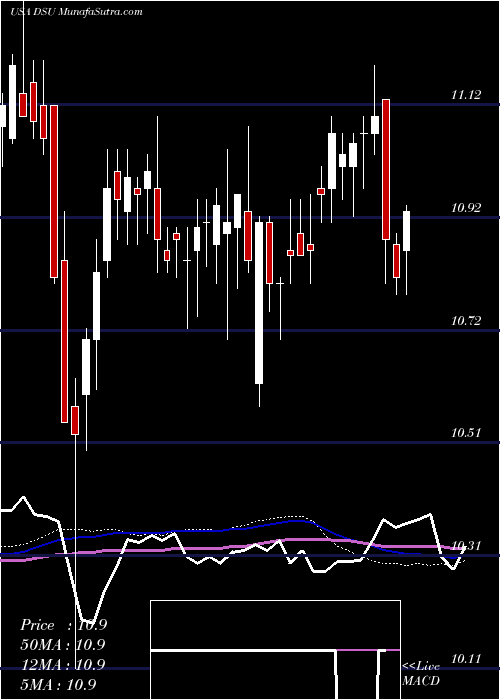  weekly chart BlackrockDebt