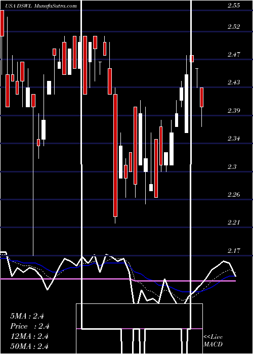  Daily chart DeswellIndustries