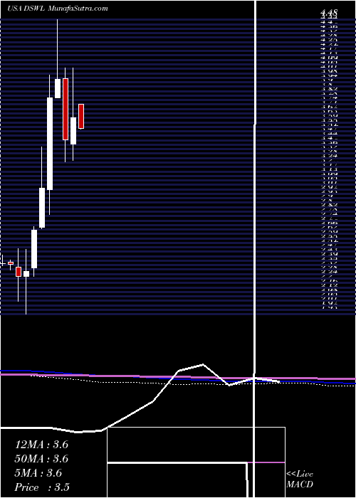  monthly chart DeswellIndustries