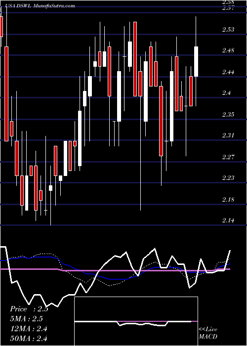  weekly chart DeswellIndustries