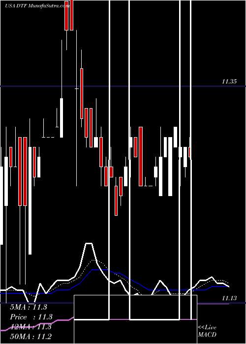  Daily chart DuffPhelps