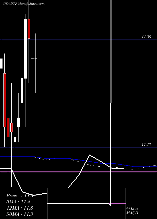  monthly chart DuffPhelps