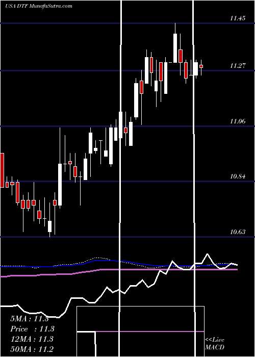  weekly chart DuffPhelps
