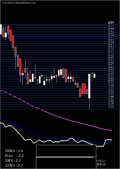  Daily chart DataseaInc