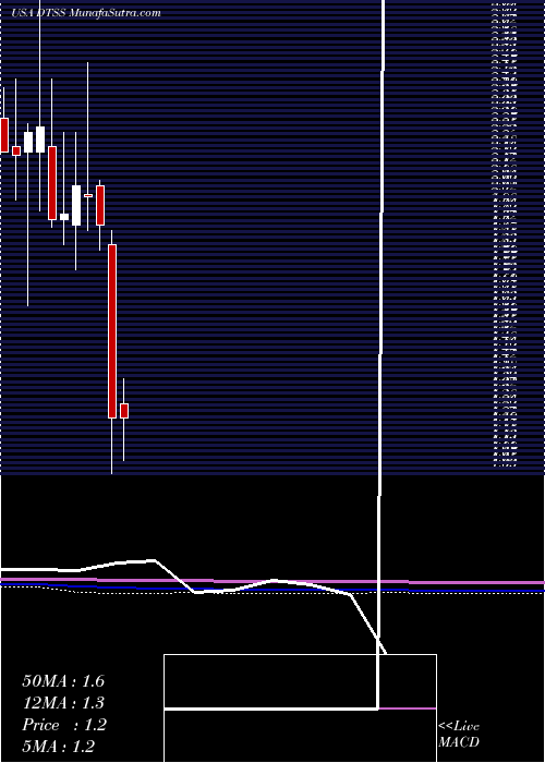  monthly chart DataseaInc