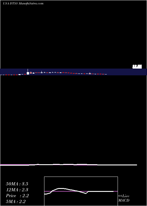  weekly chart DataseaInc