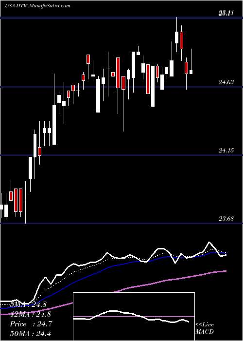  Daily chart DTE Energy Company