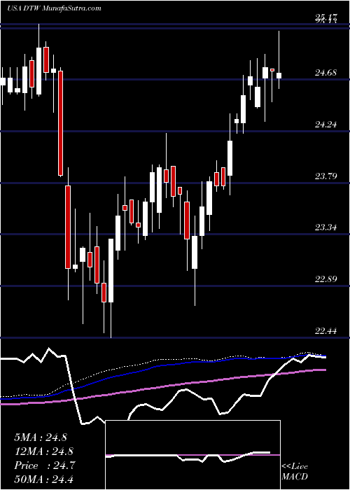  weekly chart DteEnergy