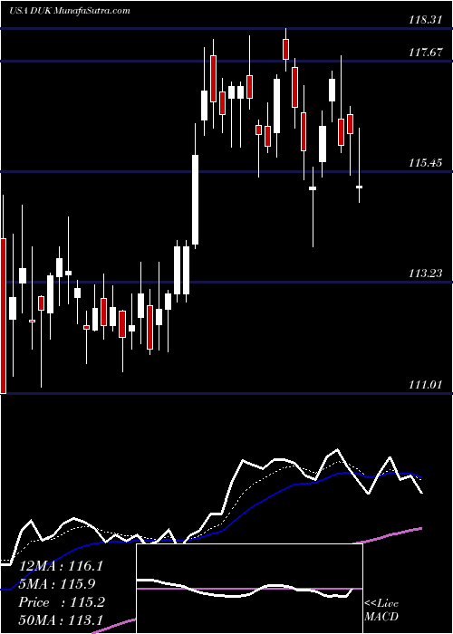  Daily chart DukeEnergy